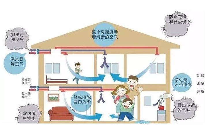 學(xué)校安裝單向流新風(fēng)系統(tǒng)還是雙向流新風(fēng)系統(tǒng)？有什么區(qū)別？